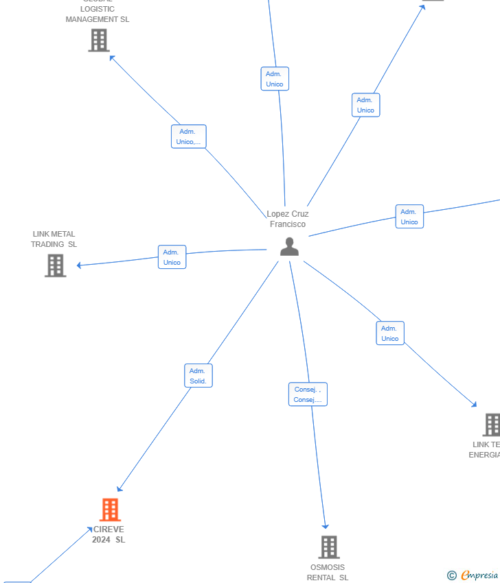 Vinculaciones societarias de CIREVE 2024 SL