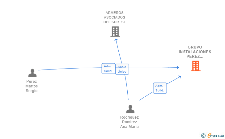 Vinculaciones societarias de GRUPO INSTALACIONES PEREZ OBRAS Y REFORMAS SL