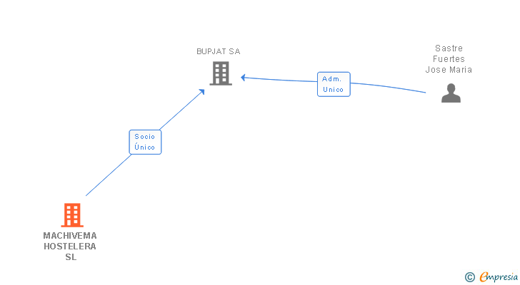 Vinculaciones societarias de MACHIVEMA HOSTELERA SL