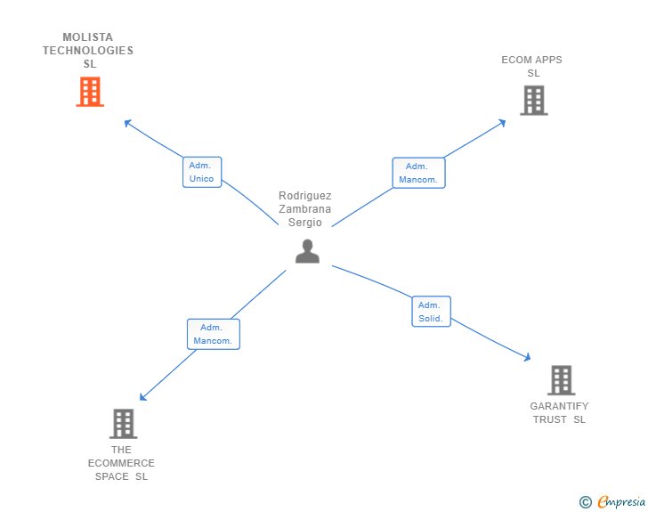 Vinculaciones societarias de MOLISTA TECHNOLOGIES SL