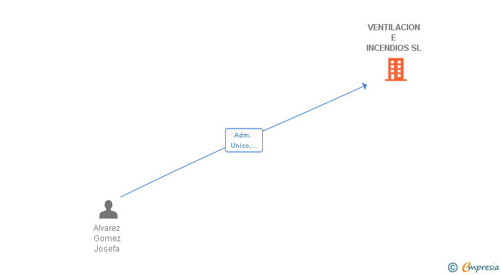 Vinculaciones societarias de VENTILACION E INCENDIOS SL