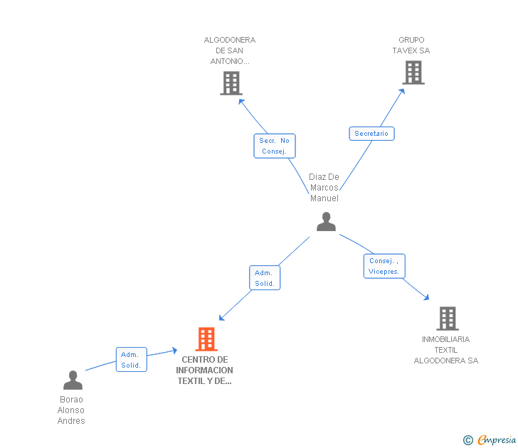 Vinculaciones societarias de CENTRO DE INFORMACION TEXTIL Y DE LA CONFECCION AIE