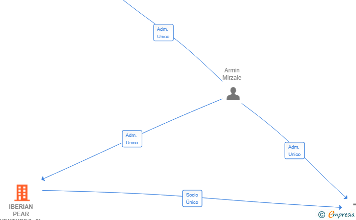 Vinculaciones societarias de IBERIAN PEAR VENTURES SL