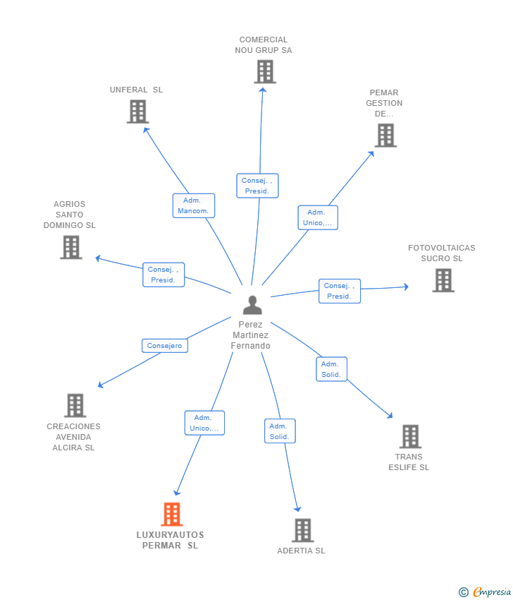 Vinculaciones societarias de LUXURYAUTOS PERMAR SL