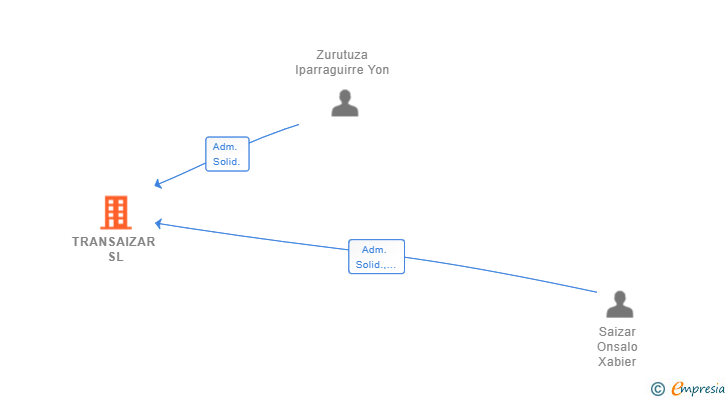 Vinculaciones societarias de TRANSAIZAR SL