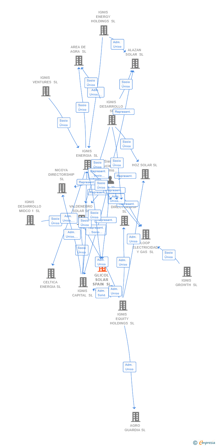 Vinculaciones societarias de GLICOL SOLAR SPAIN SL