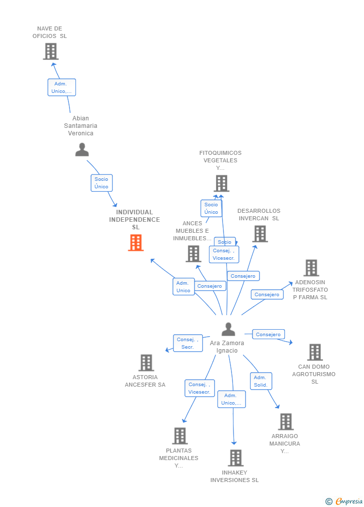 Vinculaciones societarias de INDIVIDUAL INDEPENDENCE SL
