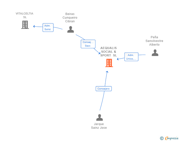 Vinculaciones societarias de AEQUALIS SOCIAL & SPORT SL