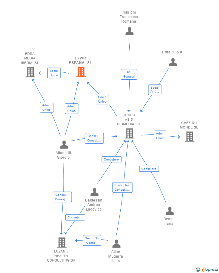 Vinculaciones societarias de LSWR ESPAÑA SL