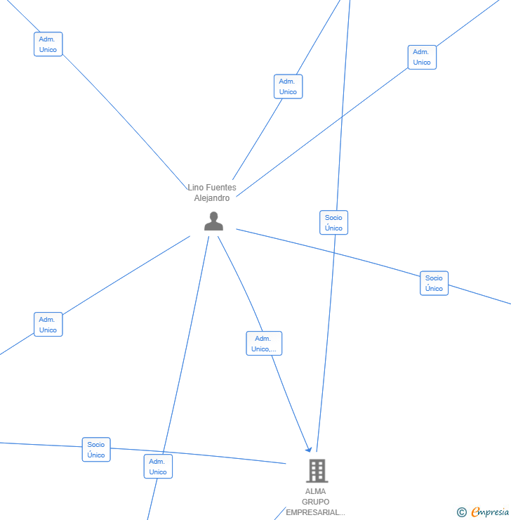 Vinculaciones societarias de ESPACIOS GESTIONADOS SL