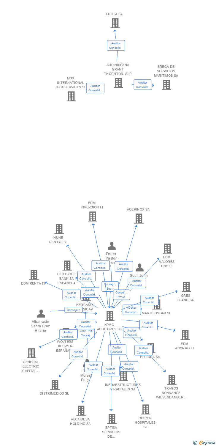 Vinculaciones societarias de EDM HOLDING SA