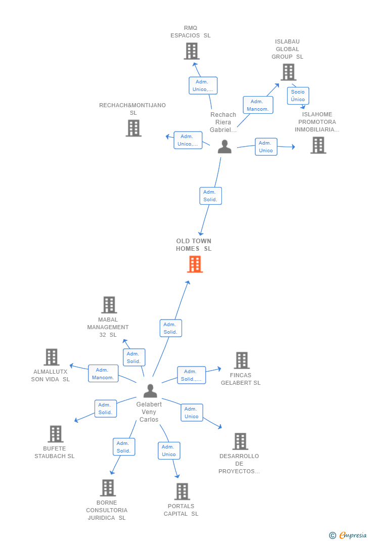 Vinculaciones societarias de OLD TOWN HOMES SL