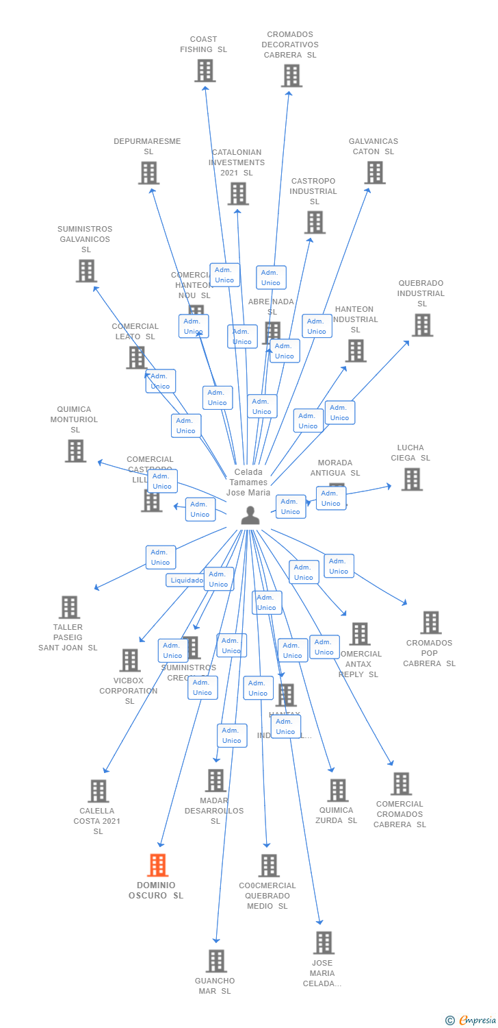 Vinculaciones societarias de DOMINIO OSCURO SL