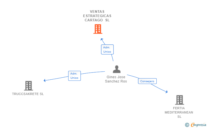 Vinculaciones societarias de VENTAS ESTRATEGICAS CARTAGO SL