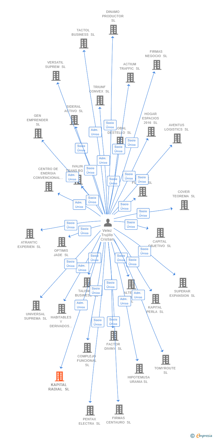 Vinculaciones societarias de KAPITAL RADIAL SL