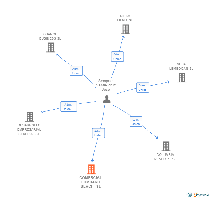 Vinculaciones societarias de COMERCIAL LOMBARD BEACH SL