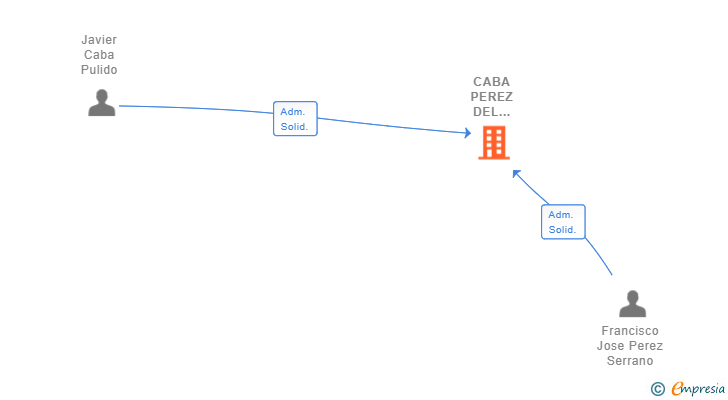 Vinculaciones societarias de CABA PEREZ DEL MENCHON SL
