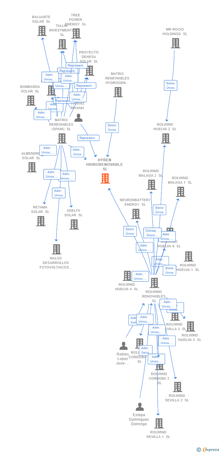 Vinculaciones societarias de HYREN HIDRORENOVABLE SL