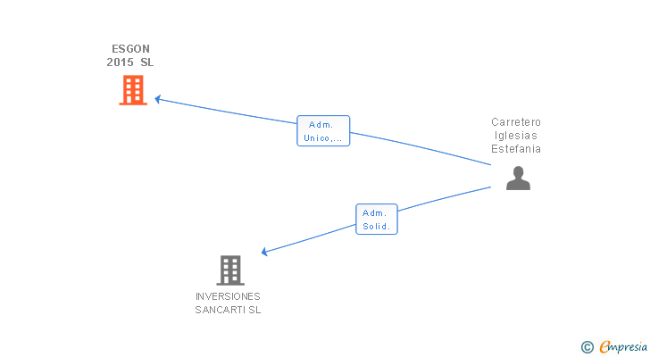 Vinculaciones societarias de ESGON 2015 SL