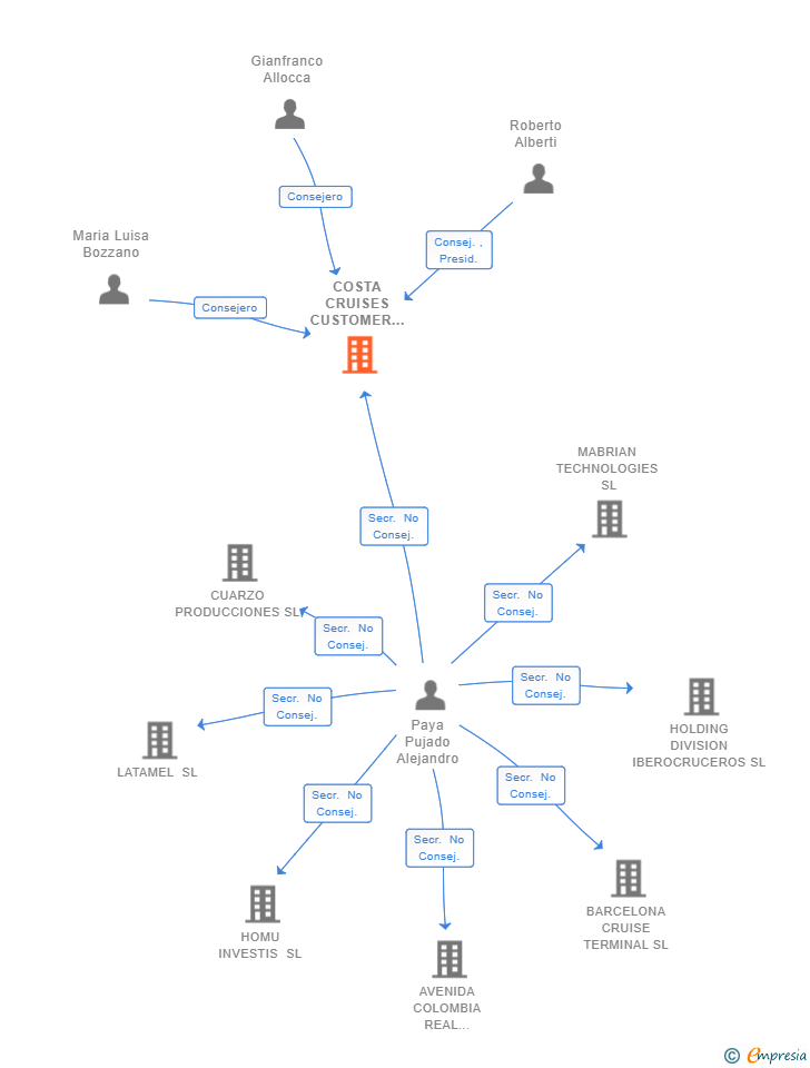 Vinculaciones societarias de COSTA CRUISES CUSTOMER CENTER SL