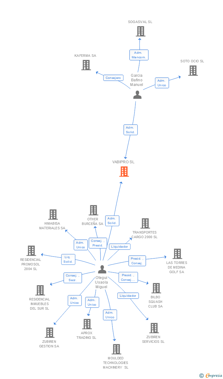 Vinculaciones societarias de VABIPRO SL