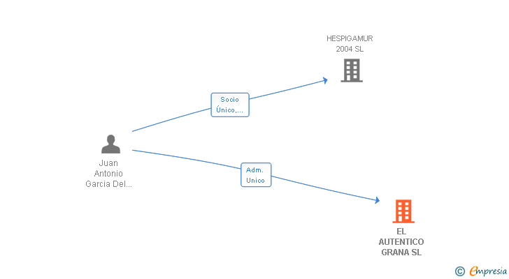 Vinculaciones societarias de EL AUTENTICO GRANA SL