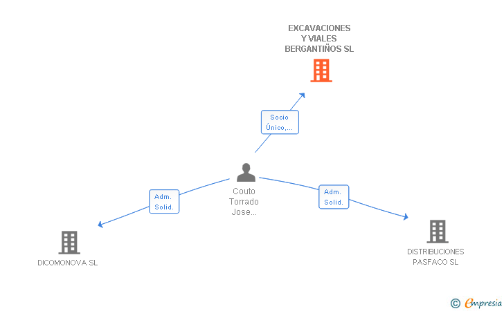 Vinculaciones societarias de EXCAVACIONES Y VIALES BERGANTIÑOS SL