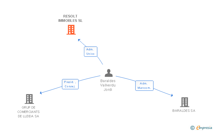 Vinculaciones societarias de RESOLT IMMOBLES SL