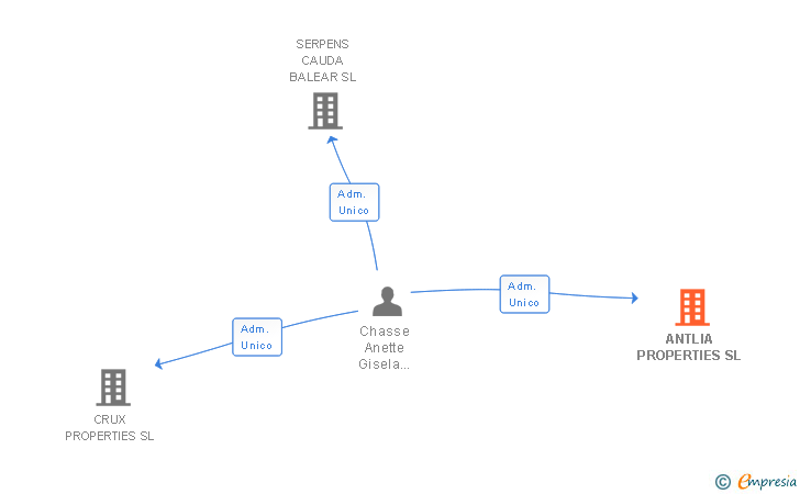 Vinculaciones societarias de ANTLIA PROPERTIES SL