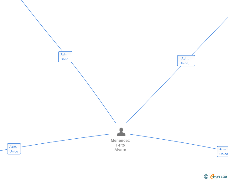 Vinculaciones societarias de MENENDEZ AMZ SL