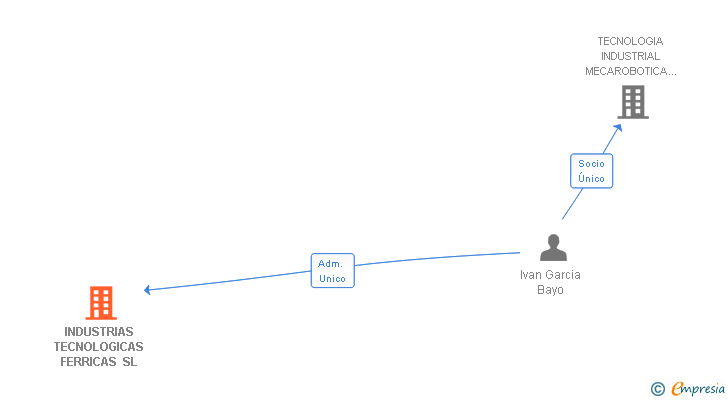 Vinculaciones societarias de INDUSTRIAS TECNOLOGICAS FERRICAS SL