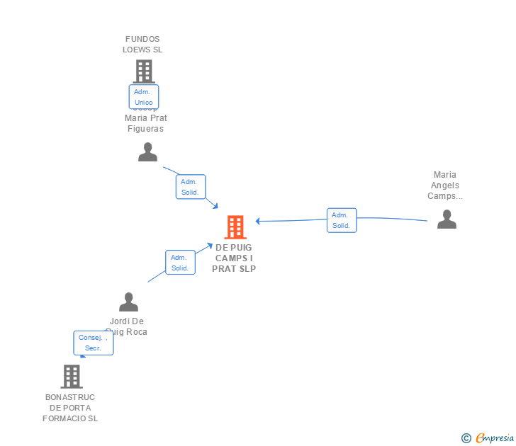 Vinculaciones societarias de DE PUIG CAMPS I PRAT SLP