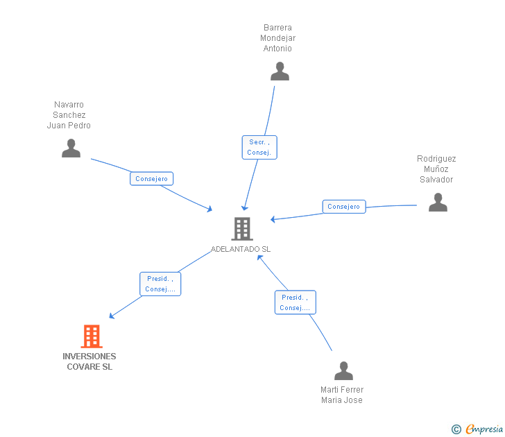 Vinculaciones societarias de INVERSIONES COVARE SL