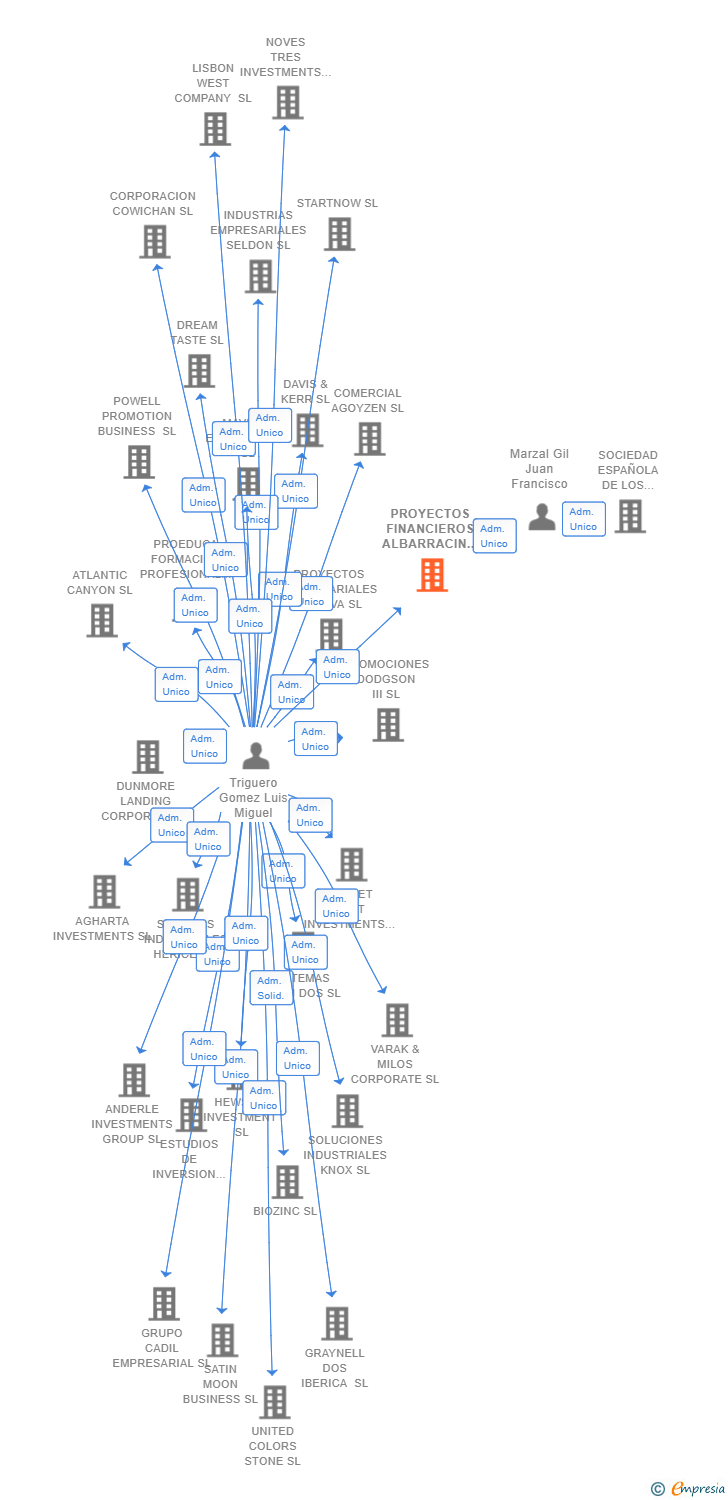 Vinculaciones societarias de PROYECTOS FINANCIEROS ALBARRACIN SL