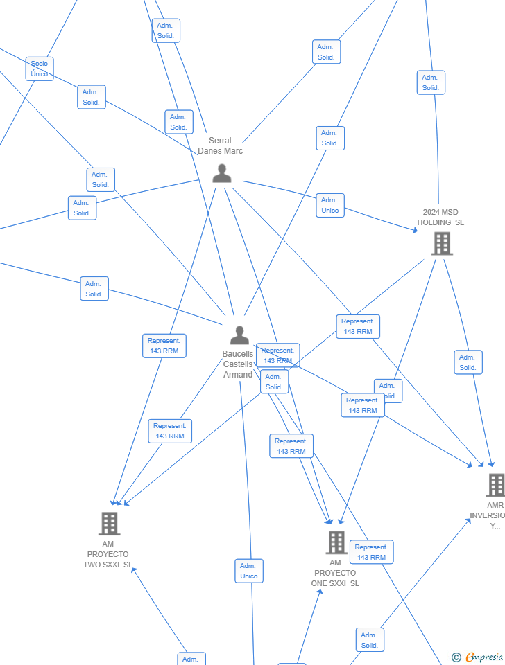 Vinculaciones societarias de AM PROYECTO FOUR REAL ESTATE SL