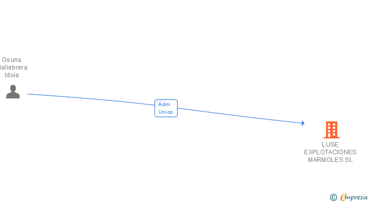 Vinculaciones societarias de LUSE EXPLOTACIONES MARMOLES SL