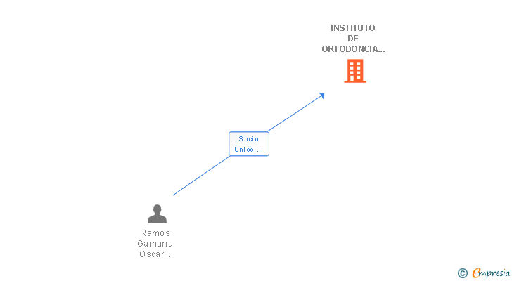 Vinculaciones societarias de INSTITUTO DE ORTODONCIA INTEGRAL SL