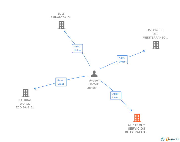 Vinculaciones societarias de GESTION Y SERVICIOS INTEGRALES 2016 SL