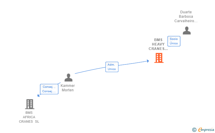 Vinculaciones societarias de BMS HEAVY CRANES IBERICA SL