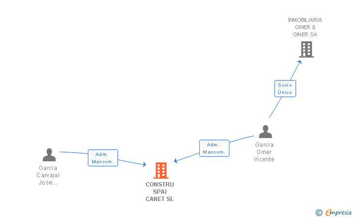Vinculaciones societarias de CONSTRU SPAI CANET SL