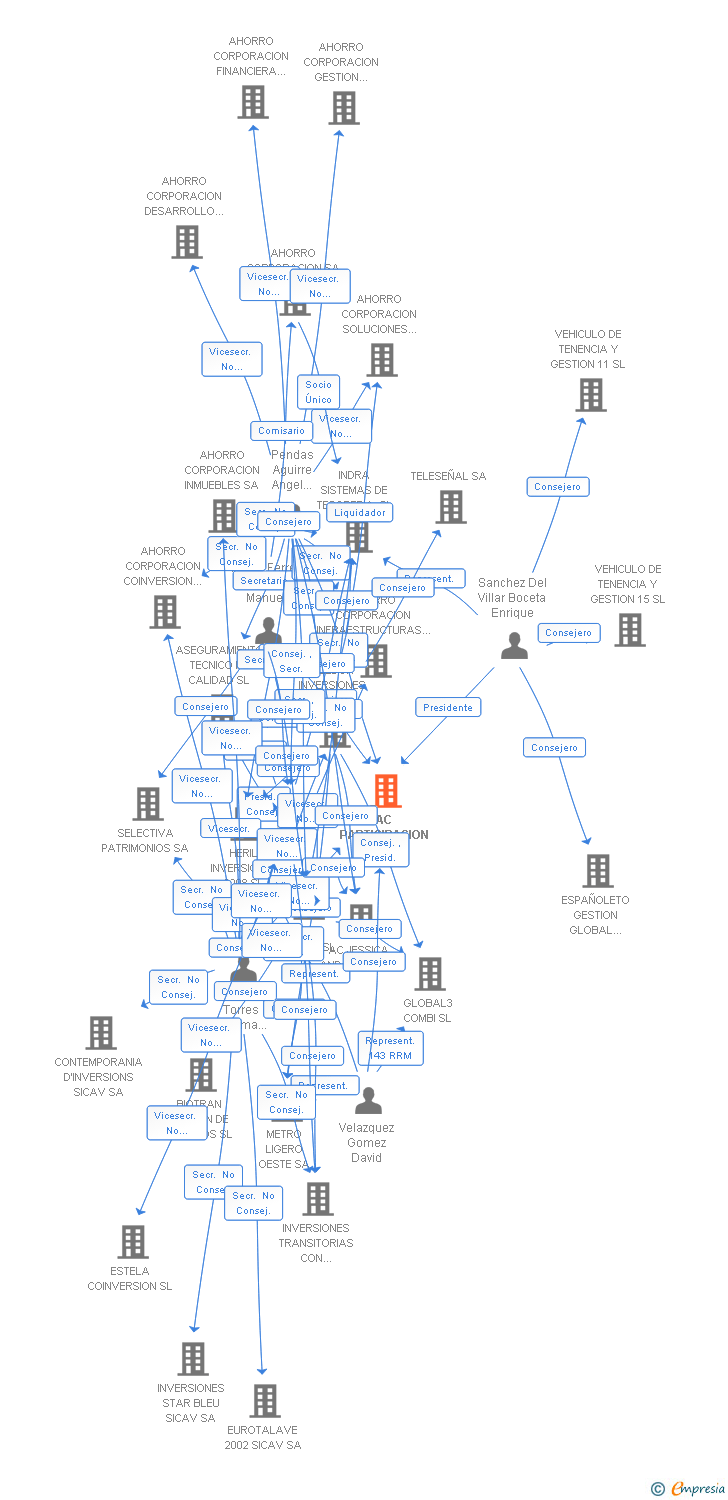 Vinculaciones societarias de AC PARTICIPACION EN INFRAESTRUCTURAS SL