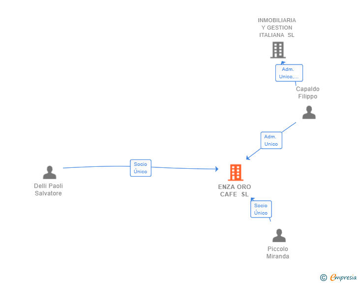 Vinculaciones societarias de ENZA ORO CAFE SL