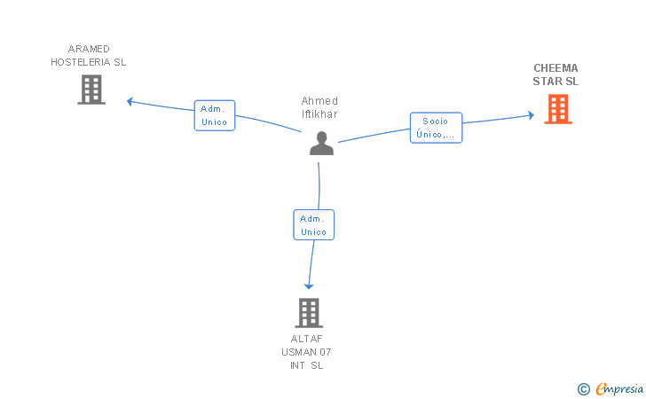 Vinculaciones societarias de CHEEMA STAR SL