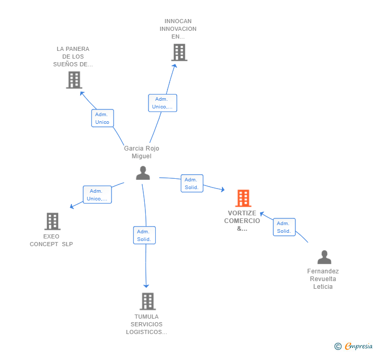 Vinculaciones societarias de VORTIZE COMERCIO & INVERSIONES SL