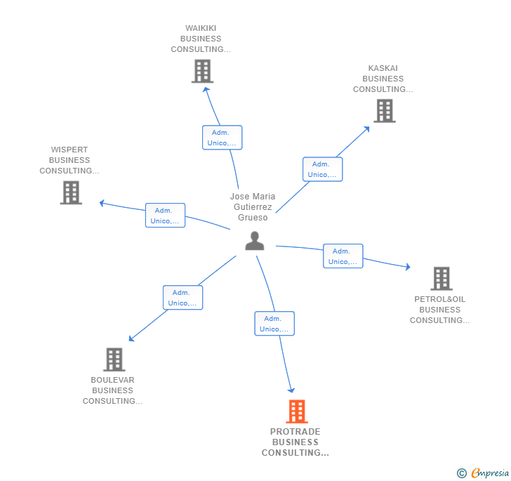 Vinculaciones societarias de PROTRADE BUSINESS CONSULTING SPAIN 2023 SL
