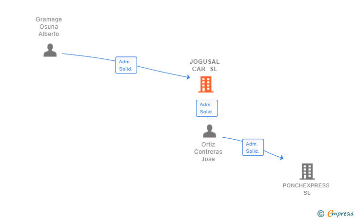 Vinculaciones societarias de JOGUSAL CAR SL