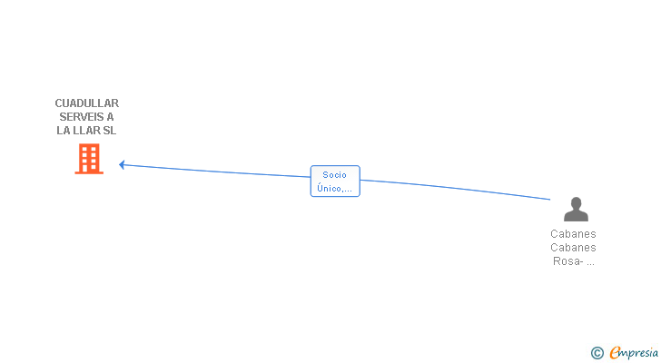 Vinculaciones societarias de CUADULLAR SERVEIS A LA LLAR SL