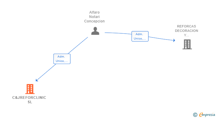 Vinculaciones societarias de C&JREFORCLINIC SL