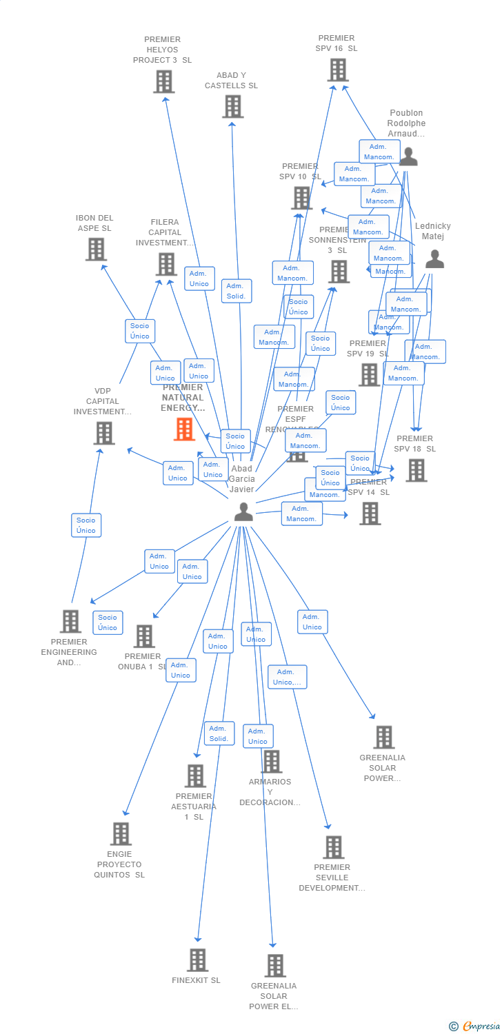Vinculaciones societarias de PREMIER NATURAL ENERGY 19 SL