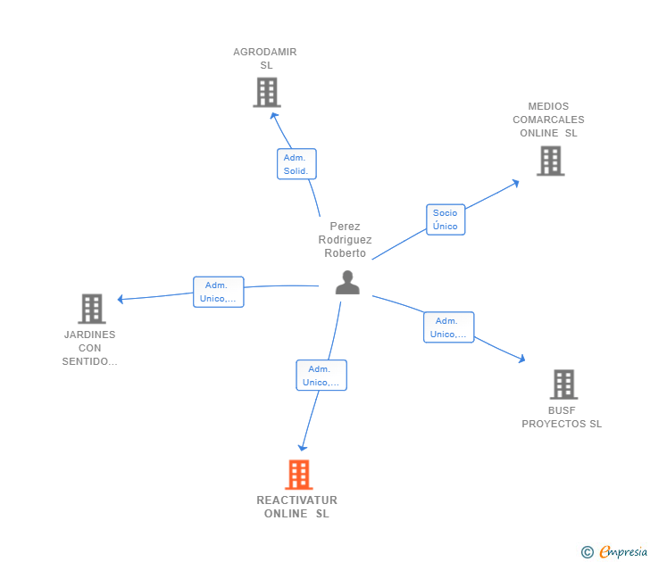 Vinculaciones societarias de REACTIVATUR ONLINE SL
